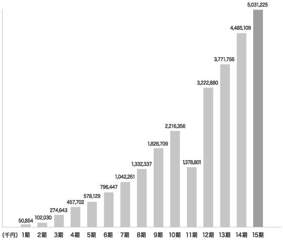 15期　売り上げ　グラフ