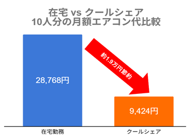 8月1日は「夏の省エネ総点検の日」 在宅 vs クールシェア、冷房代の差は歴然！ 10人で月約2万円の節電も！コワーキングスペースが叶える“クールでエコな働き方”を提案