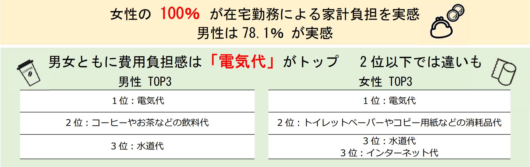 男性は「コーヒー代」女性は「トイレットペーパー代」が気になる　コロナ禍の在宅勤務で増える チリツモ家計ストレス